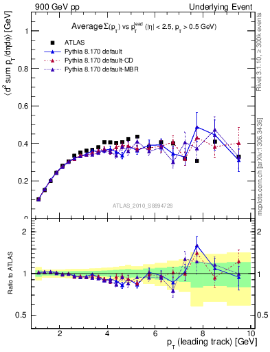 Plot of sumpt-vs-pt-trns in 900 GeV pp collisions