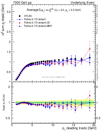 Plot of sumpt-vs-pt-trns in 7000 GeV pp collisions
