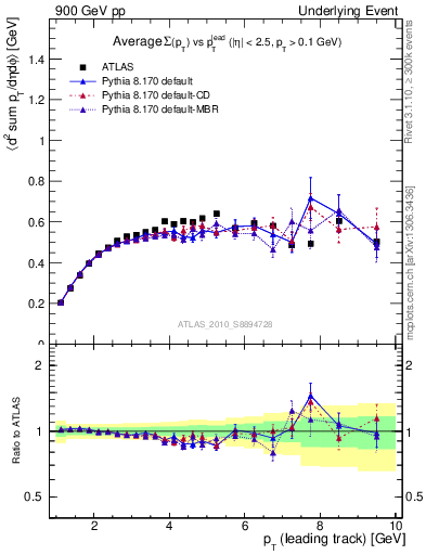 Plot of sumpt-vs-pt-trns in 900 GeV pp collisions