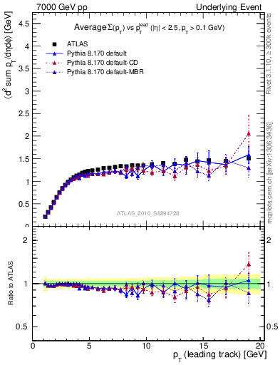 Plot of sumpt-vs-pt-trns in 7000 GeV pp collisions