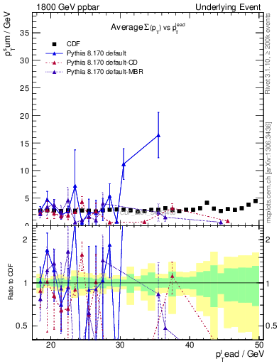Plot of sumpt-vs-pt-trns in 1800 GeV ppbar collisions