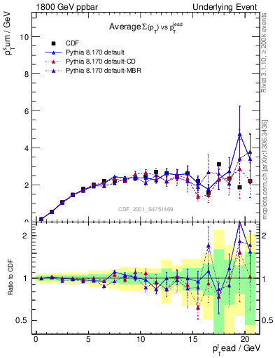 Plot of sumpt-vs-pt-trns in 1800 GeV ppbar collisions