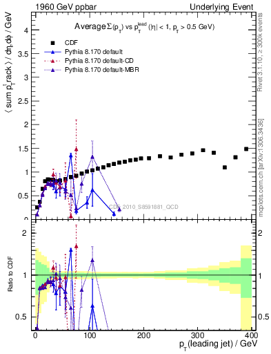 Plot of sumpt-vs-pt-trns in 1960 GeV ppbar collisions