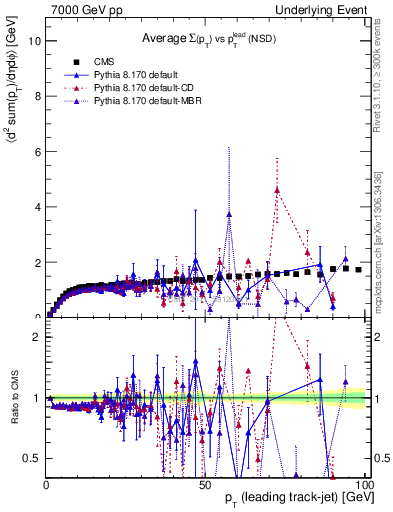 Plot of sumpt-vs-pt-trns in 7000 GeV pp collisions