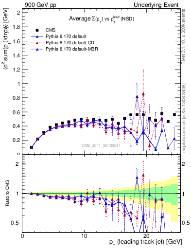 Plot of sumpt-vs-pt-trns in 900 GeV pp collisions