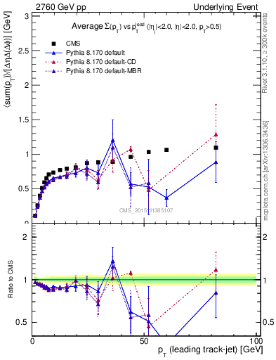 Plot of sumpt-vs-pt-trns in 2760 GeV pp collisions