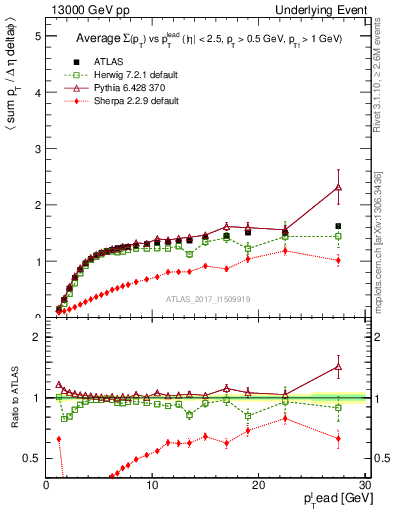 Plot of sumpt-vs-pt-trns in 13000 GeV pp collisions