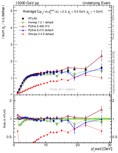 Plot of sumpt-vs-pt-trns in 13000 GeV pp collisions