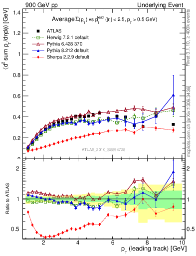 Plot of sumpt-vs-pt-trns in 900 GeV pp collisions