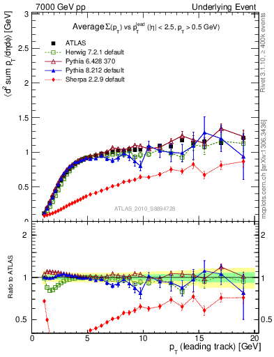 Plot of sumpt-vs-pt-trns in 7000 GeV pp collisions