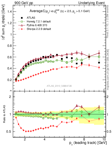 Plot of sumpt-vs-pt-trns in 900 GeV pp collisions