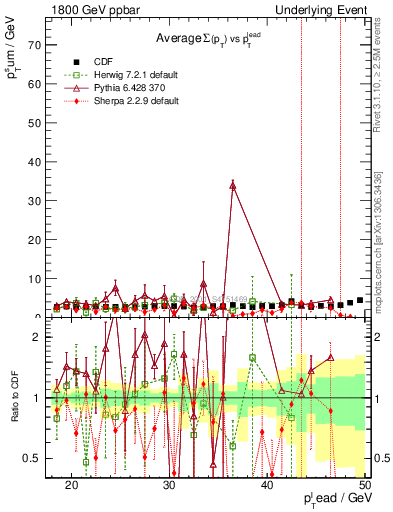 Plot of sumpt-vs-pt-trns in 1800 GeV ppbar collisions