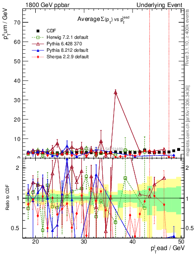 Plot of sumpt-vs-pt-trns in 1800 GeV ppbar collisions