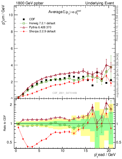 Plot of sumpt-vs-pt-trns in 1800 GeV ppbar collisions