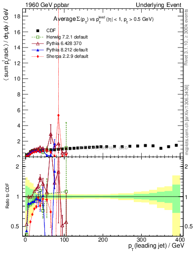 Plot of sumpt-vs-pt-trns in 1960 GeV ppbar collisions
