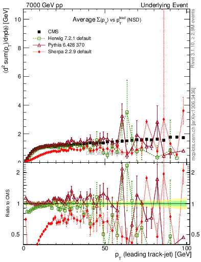 Plot of sumpt-vs-pt-trns in 7000 GeV pp collisions