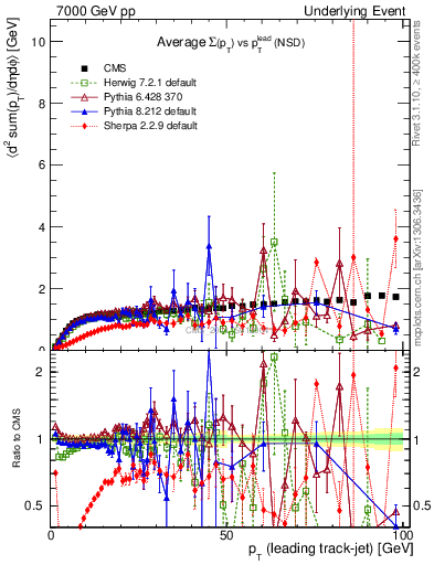 Plot of sumpt-vs-pt-trns in 7000 GeV pp collisions
