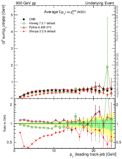 Plot of sumpt-vs-pt-trns in 900 GeV pp collisions