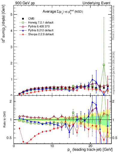 Plot of sumpt-vs-pt-trns in 900 GeV pp collisions