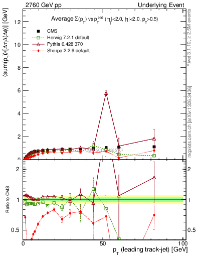 Plot of sumpt-vs-pt-trns in 2760 GeV pp collisions