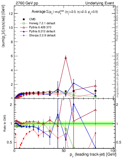Plot of sumpt-vs-pt-trns in 2760 GeV pp collisions