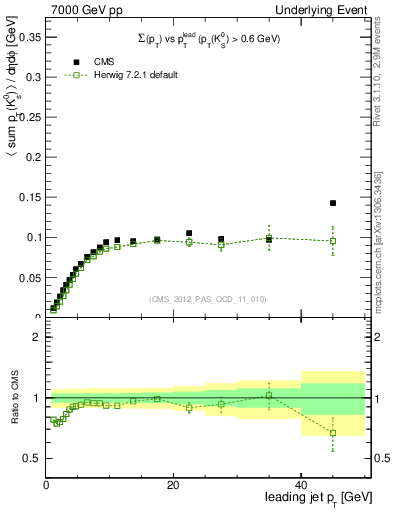 Plot of sumpt-vs-pt-trns.identified in 7000 GeV pp collisions
