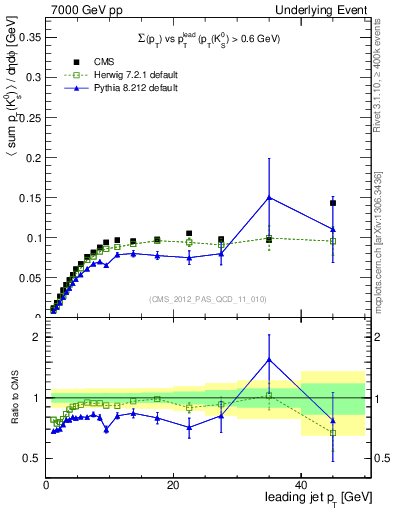 Plot of sumpt-vs-pt-trns.identified in 7000 GeV pp collisions