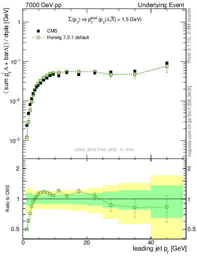 Plot of sumpt-vs-pt-trns.identified in 7000 GeV pp collisions