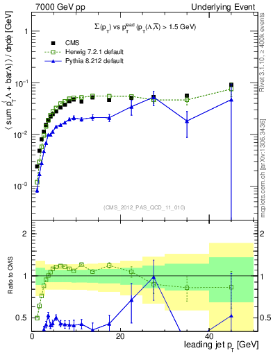 Plot of sumpt-vs-pt-trns.identified in 7000 GeV pp collisions