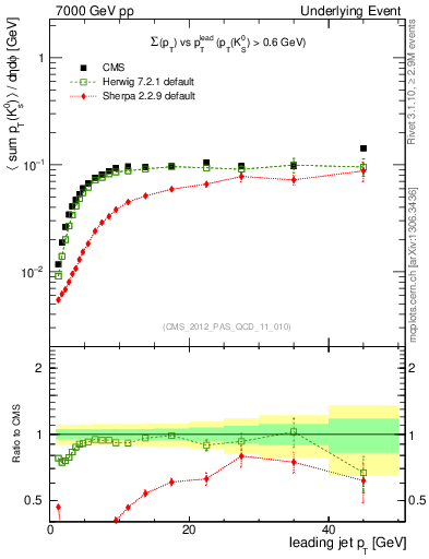 Plot of sumpt-vs-pt-trns.identified in 7000 GeV pp collisions