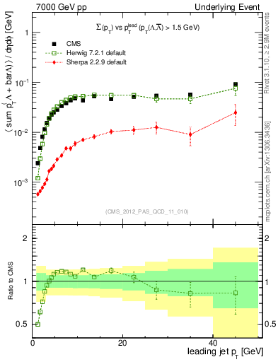 Plot of sumpt-vs-pt-trns.identified in 7000 GeV pp collisions