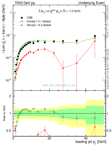 Plot of sumpt-vs-pt-trns.identified in 7000 GeV pp collisions