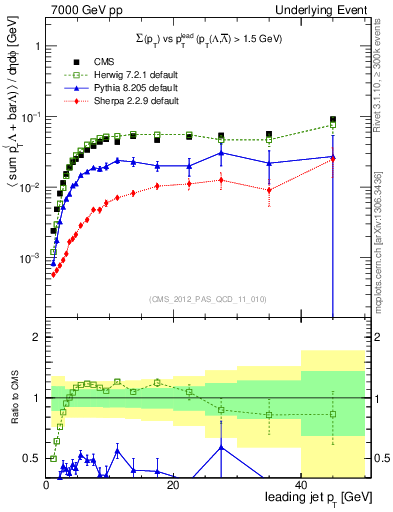 Plot of sumpt-vs-pt-trns.identified in 7000 GeV pp collisions