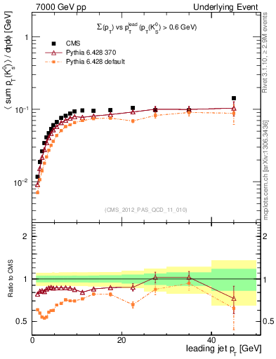 Plot of sumpt-vs-pt-trns.identified in 7000 GeV pp collisions