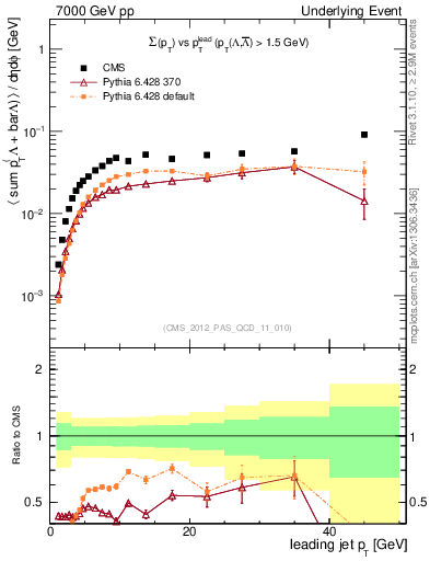 Plot of sumpt-vs-pt-trns.identified in 7000 GeV pp collisions