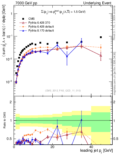 Plot of sumpt-vs-pt-trns.identified in 7000 GeV pp collisions