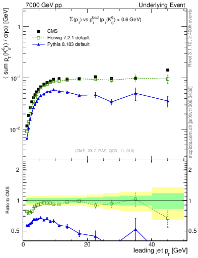 Plot of sumpt-vs-pt-trns.identified in 7000 GeV pp collisions