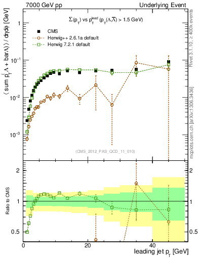Plot of sumpt-vs-pt-trns.identified in 7000 GeV pp collisions