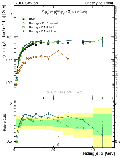 Plot of sumpt-vs-pt-trns.identified in 7000 GeV pp collisions