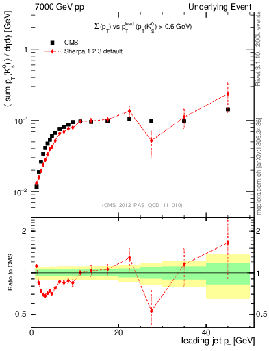Plot of sumpt-vs-pt-trns.identified in 7000 GeV pp collisions