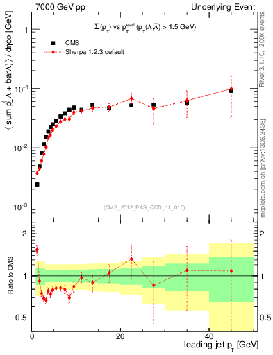 Plot of sumpt-vs-pt-trns.identified in 7000 GeV pp collisions