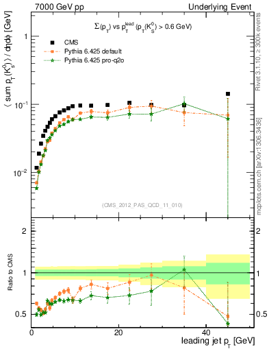 Plot of sumpt-vs-pt-trns.identified in 7000 GeV pp collisions