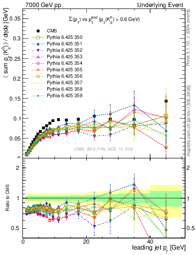 Plot of sumpt-vs-pt-trns.identified in 7000 GeV pp collisions