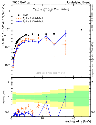 Plot of sumpt-vs-pt-trns.identified in 7000 GeV pp collisions