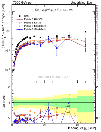 Plot of sumpt-vs-pt-trns.identified in 7000 GeV pp collisions