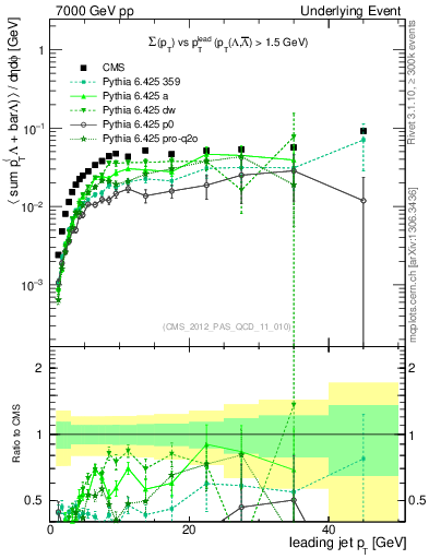 Plot of sumpt-vs-pt-trns.identified in 7000 GeV pp collisions