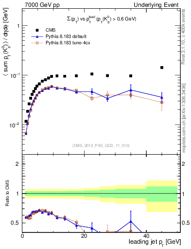 Plot of sumpt-vs-pt-trns.identified in 7000 GeV pp collisions