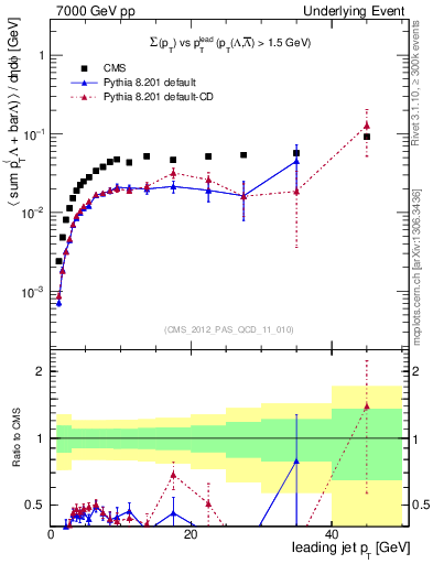 Plot of sumpt-vs-pt-trns.identified in 7000 GeV pp collisions