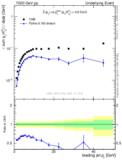 Plot of sumpt-vs-pt-trns.identified in 7000 GeV pp collisions