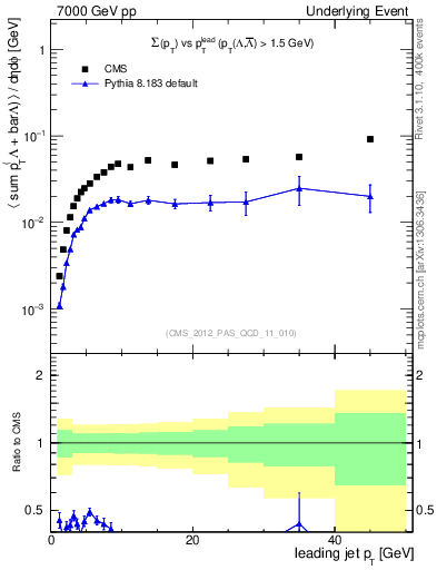 Plot of sumpt-vs-pt-trns.identified in 7000 GeV pp collisions